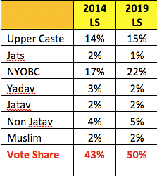 However, increase in support for BJP from a particular caste cannot be entirely attributed to caste representation.