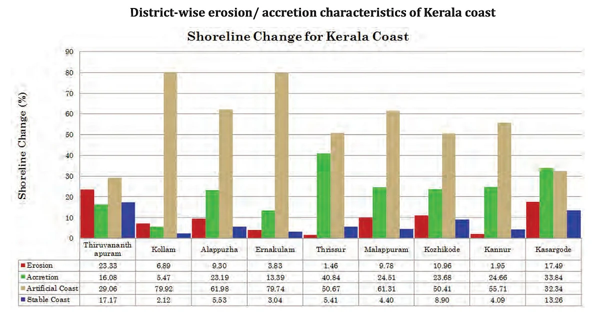 <div class="paragraphs"><p>More than 65% of the coastline in Kerala is eroded and 25% facing accretion.</p></div>