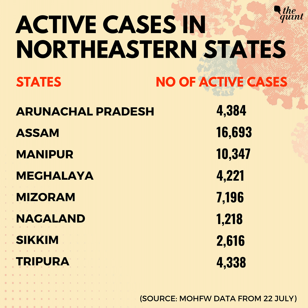 47 districts in India, a majority of which are from the northeastern states have a positivity rate above 10 percent.