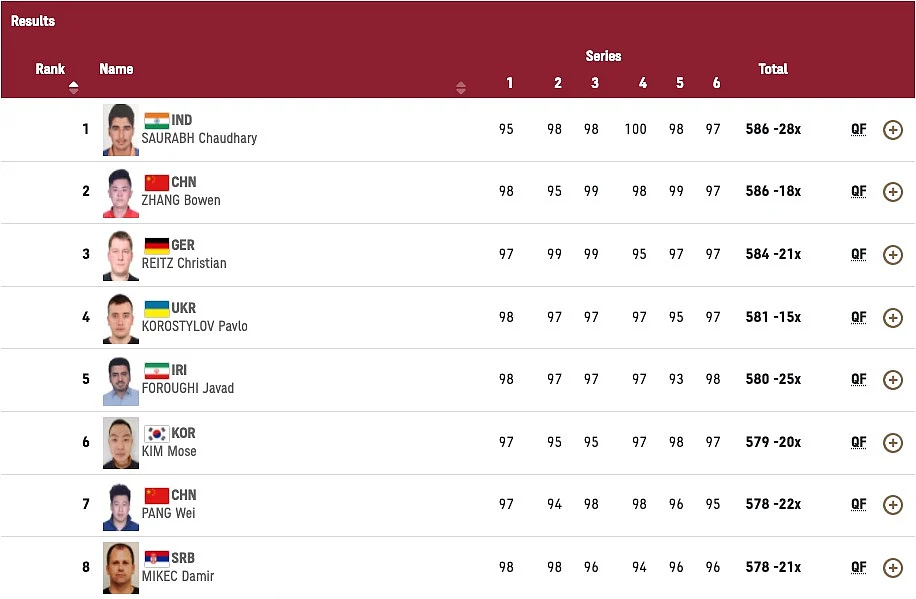 Tokyo Olympics: In-form Saurabh Tops 10m Air Pistol Qualifying; Abhishek Falters