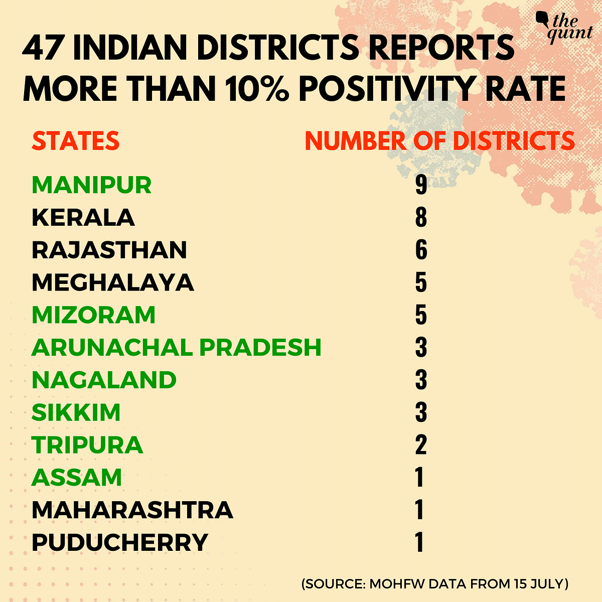 47 districts in India, a majority of which are from the northeastern states have a positivity rate above 10 percent.
