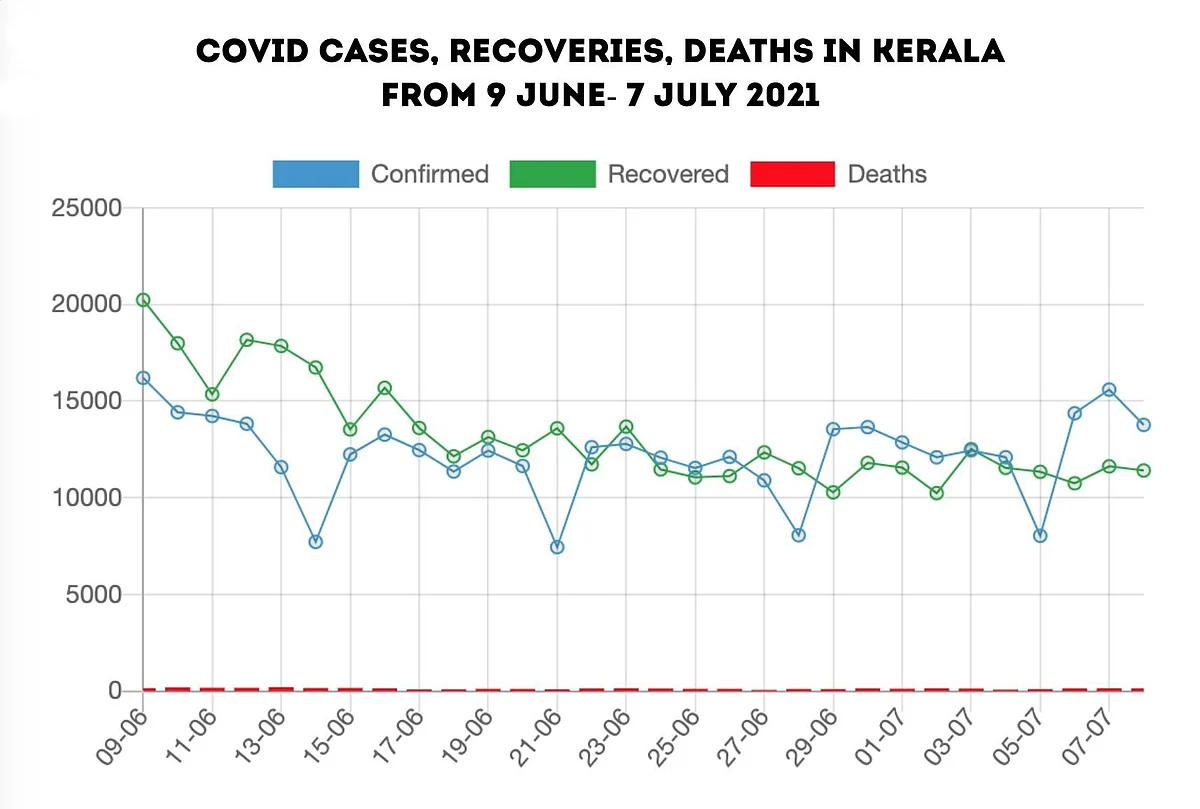 <div class="paragraphs"><p>Data showing number of COVID cases, recoveries and deaths in Kerala from 9 June- 7 July 2021.</p></div>