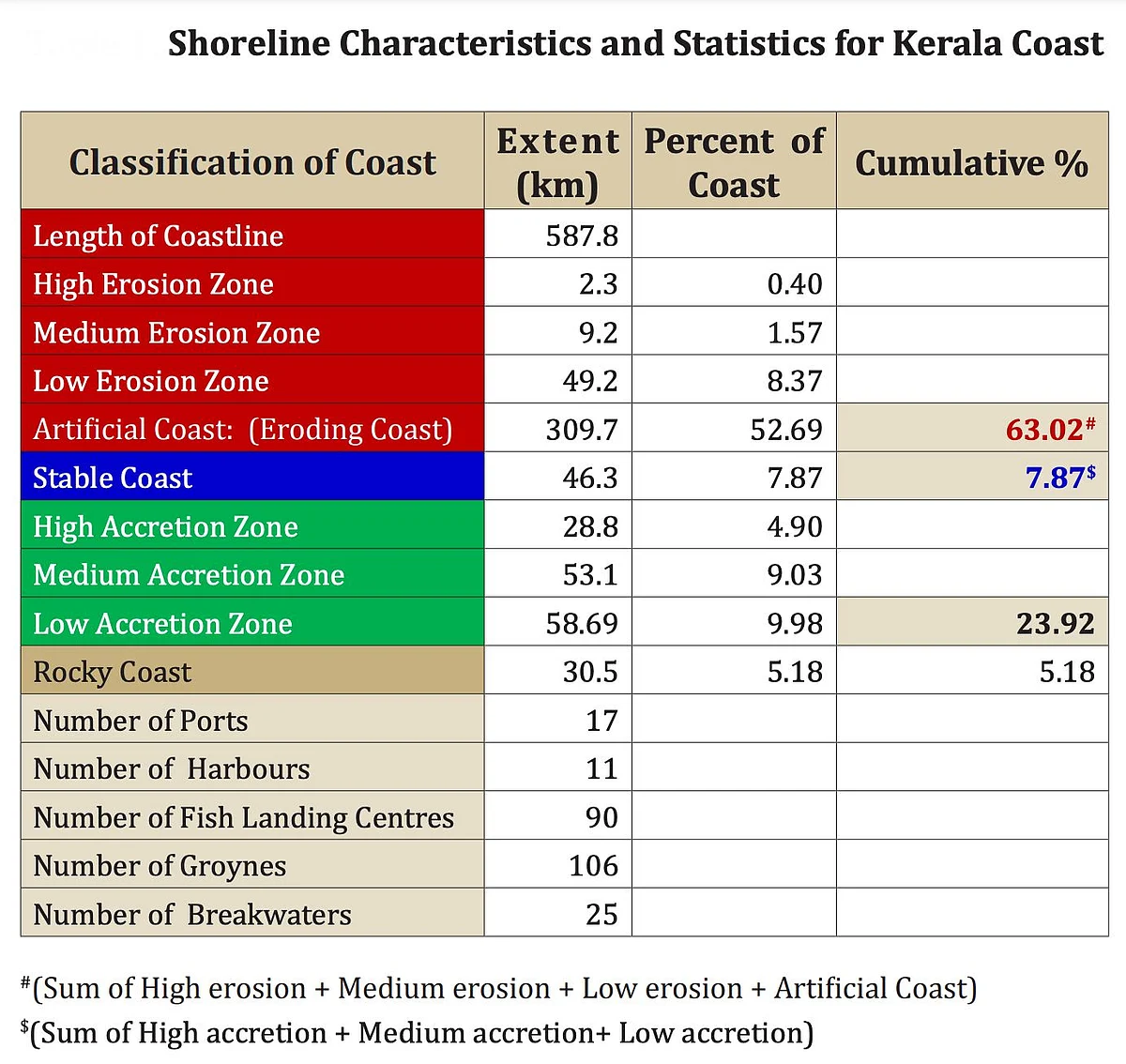 <div class="paragraphs"><p>The table shows the erosion and accretion zones along the Kerala coastline.</p></div>