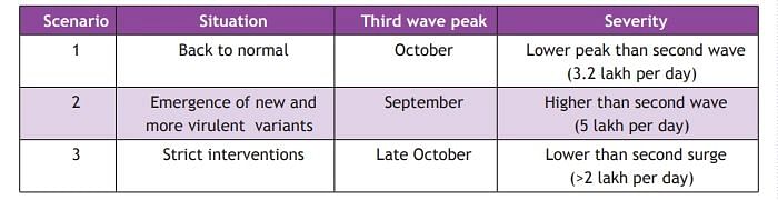 The report studies various aspects of the third wave preparedness and makes recommendations to the government.