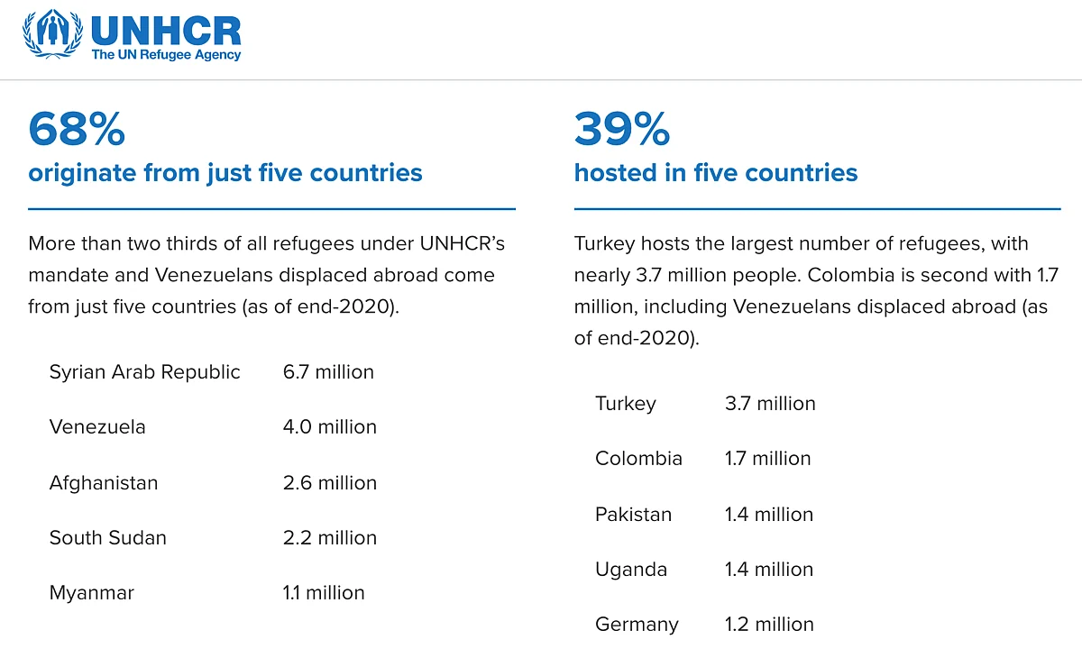 <div class="paragraphs"><p>The UNHCR data shows top five countries that host maximum number of refugees.</p></div>