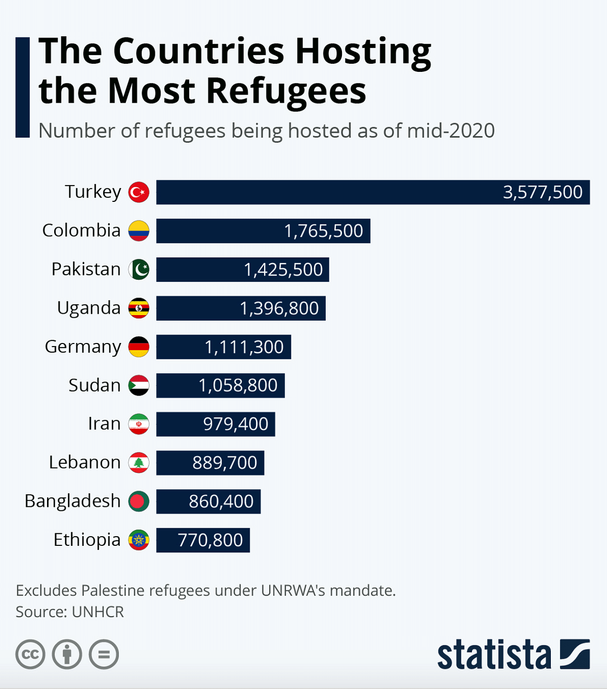 As per UNHCR's 2020 report, Turkey hosts the largest number of refugees while Pakistan ranks on the third position.