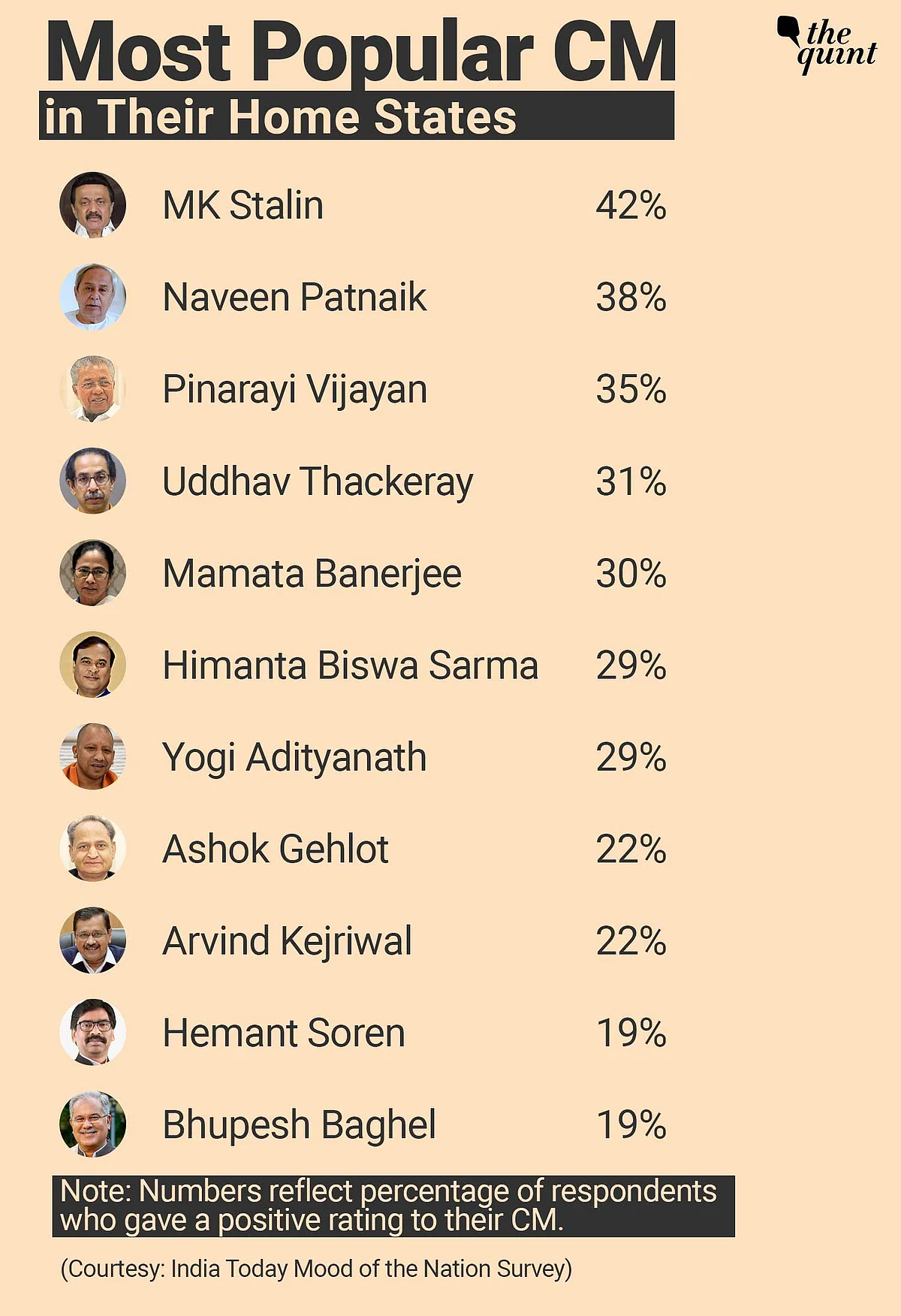 <div class="paragraphs"><p>Yogi Adityanath popularity in his home state is below many other CMs.</p></div>