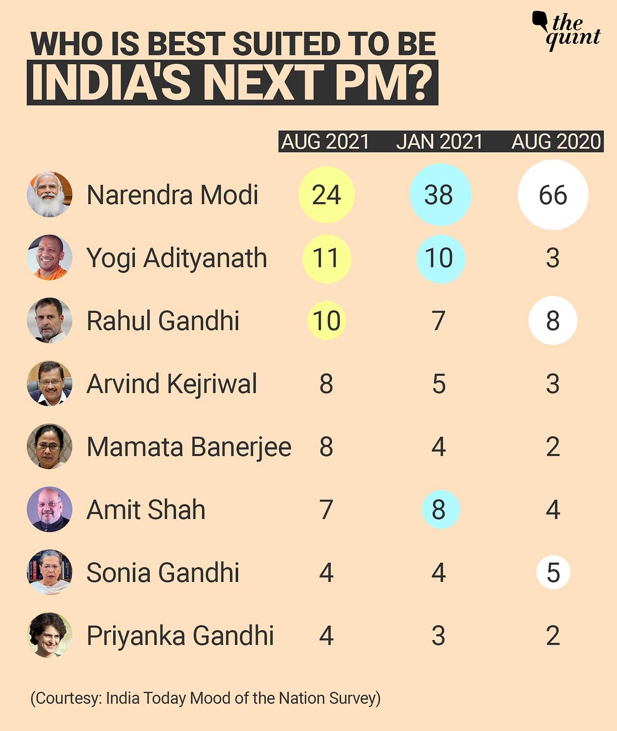 Is the India Today survey underestimating PM Modi and overestimating Yogi Adityanath?