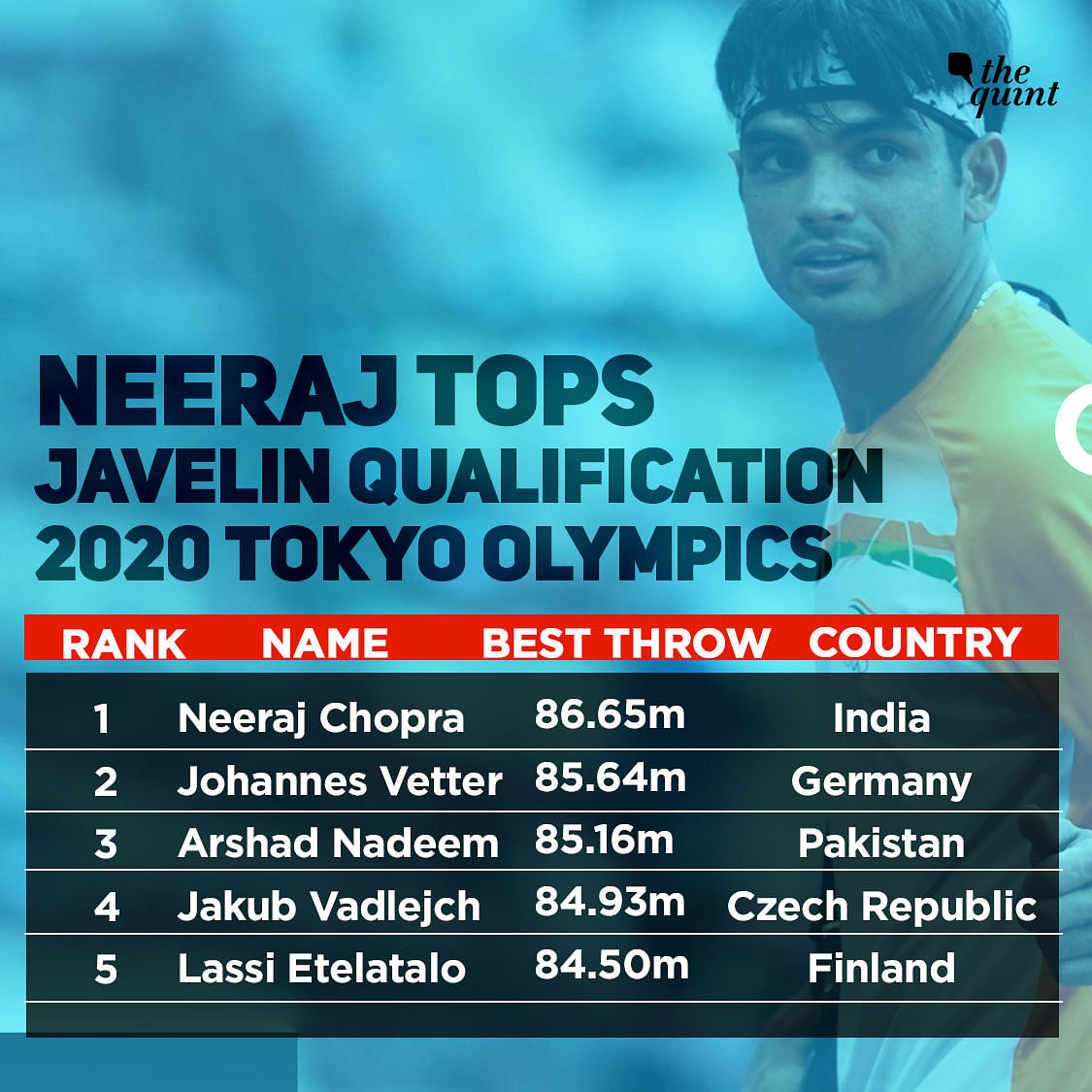 Neeraj Chopra was one of the three athletes to secure an automatic qualification to the final. 
