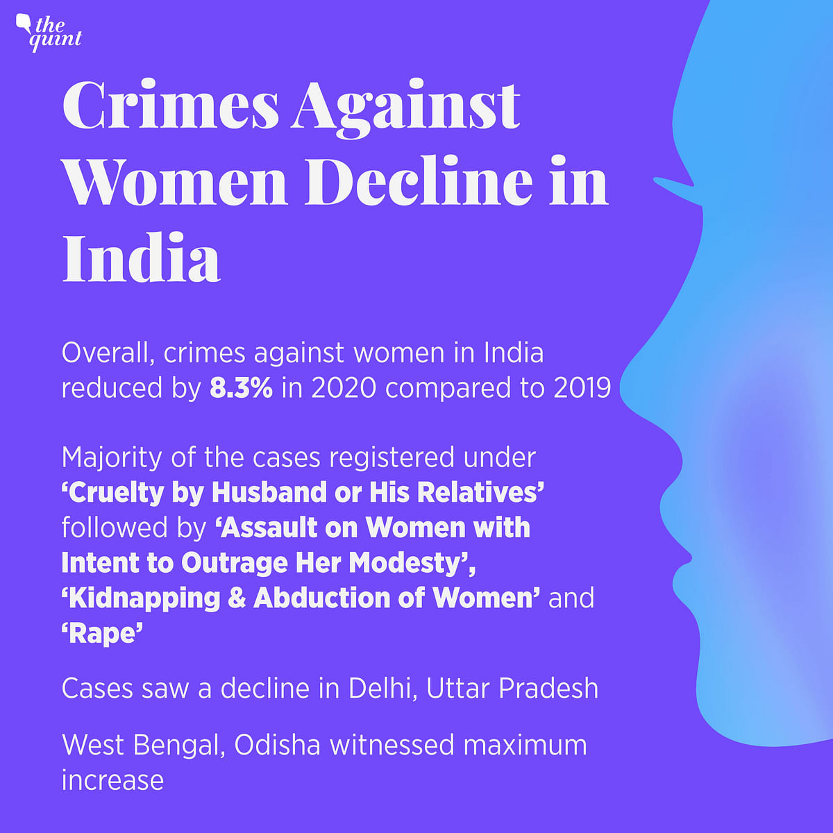 Crimes against women cases declined by 8.3%, from 4,05,326 in 2019 to 3,71,503 cases in 2020, revealed NCRB report.