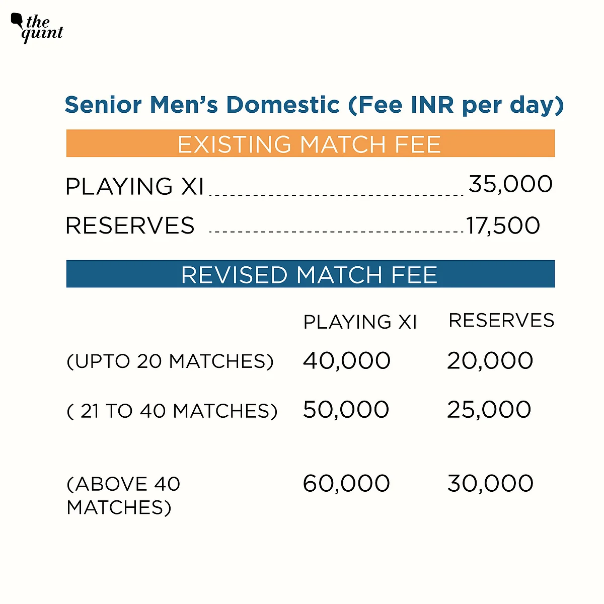England, Aus and Pak Have Contracts For Domestic Cricketers, Why Not India?