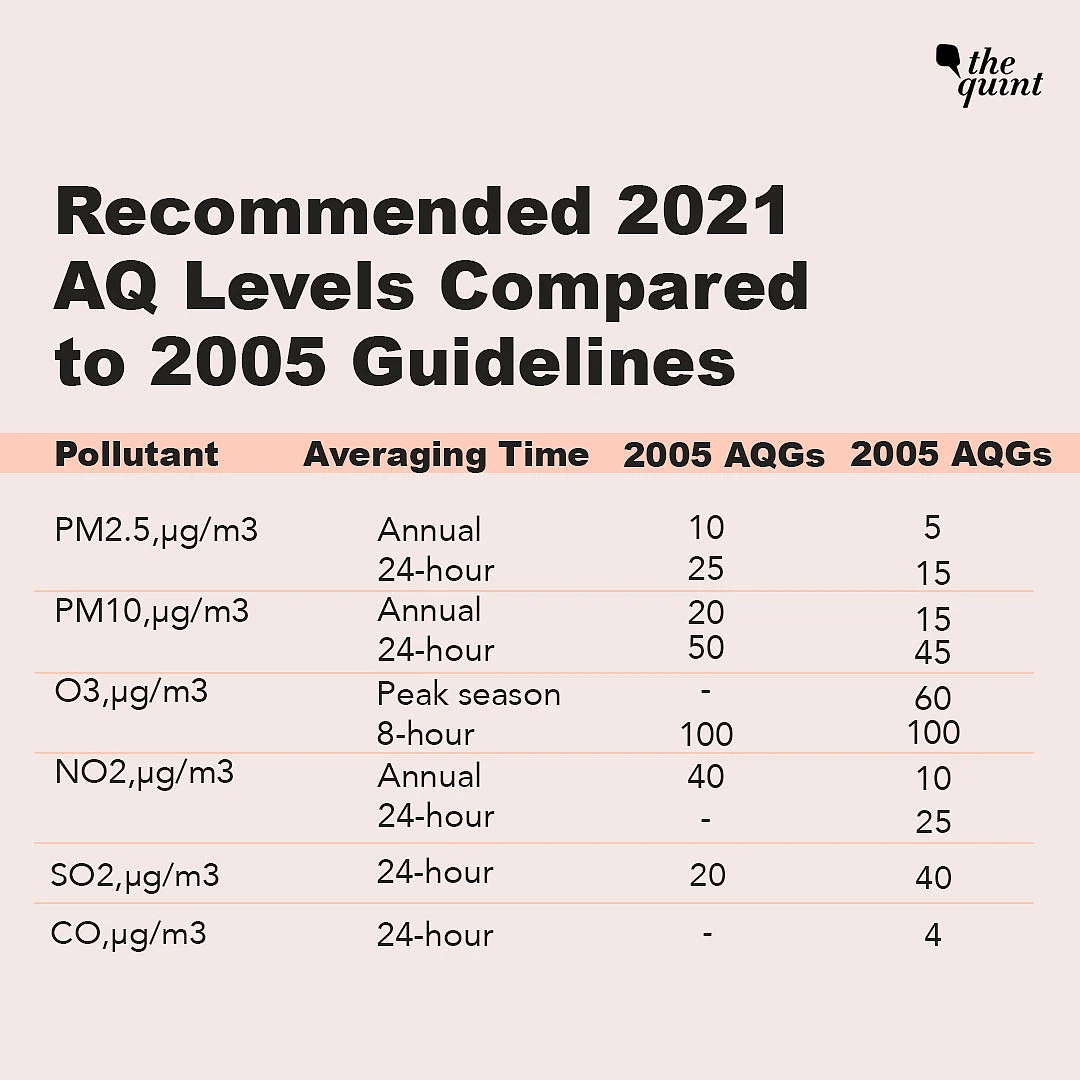 WHO Releases Stricter, Updated Air Quality Guidelines After 16 Years