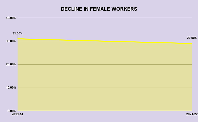 27% Lost Jobs During COVID-19, 19% Saw Pay Cuts: Quarterly Employment Survey