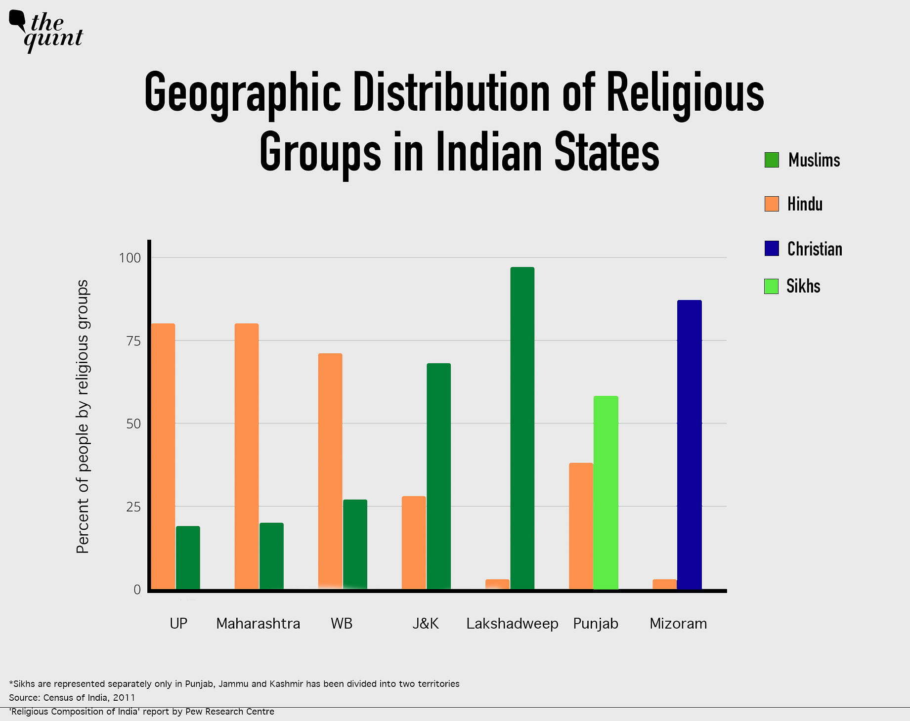 The Religious Composition of India