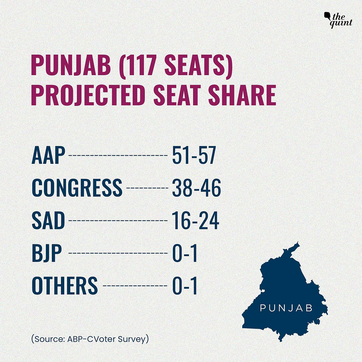 ABP-CVoter Poll: AAP May Get 55 Seats in Punjab but There's a Bigger Story Here