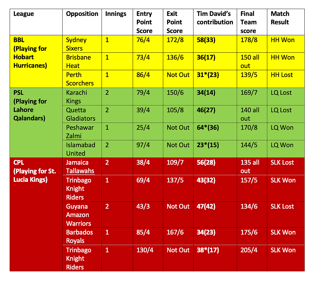 <div class="paragraphs"><p>Some of Tim David’s best batting performances in the last 12 months</p></div>