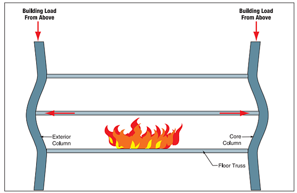<div class="paragraphs"><p>This figure shows the expansion of floor slabs and framing which likely happened as a result of the fires.</p></div>
