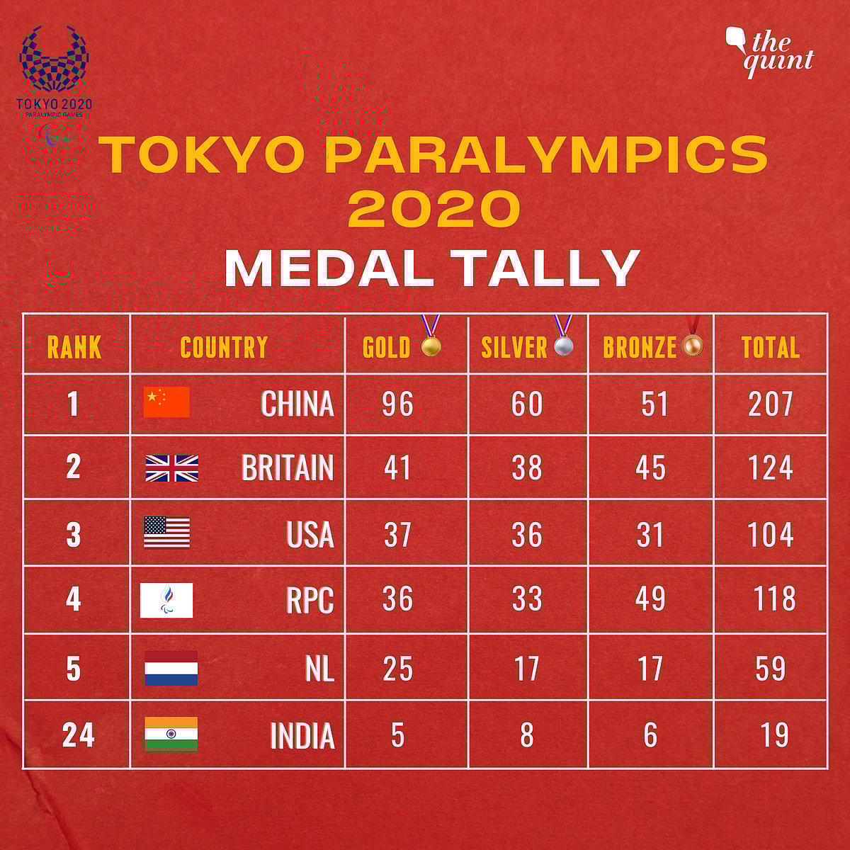 Paralympics Nagar Yathiraj Help India Finish Tokyo Campaign With 19 Medals