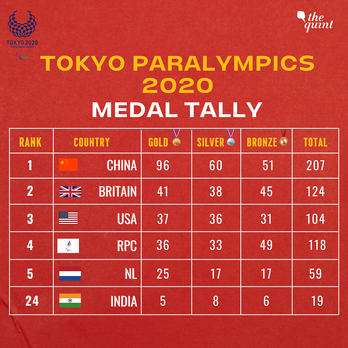 India won two medals in badminton on the final day of the 2020 Tokyo Paralympics.