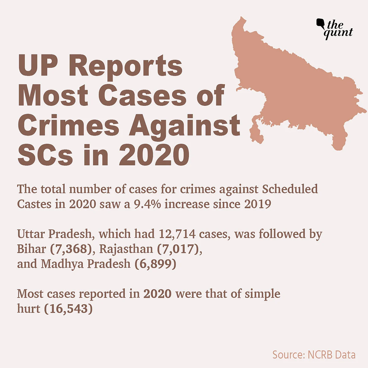 Most Cases of Crimes Against SCs in 2020 Reported From UP: NCRB Report