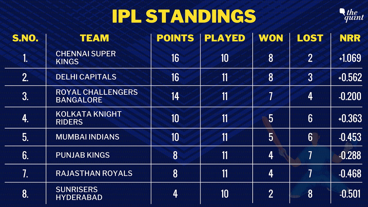 RCB remain third in the IPL standings with 14 points from 11 matches.