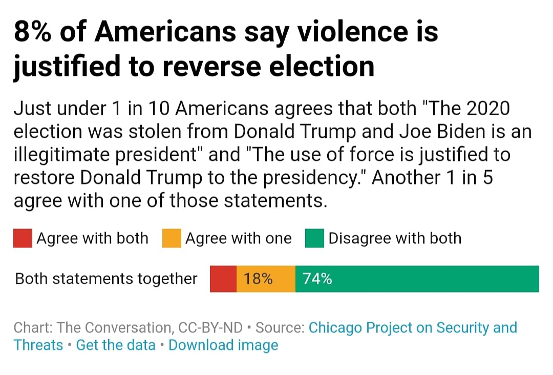 9 percent of American adults agreed that the use of force is justified to restore Donald J Trump to the presidency.