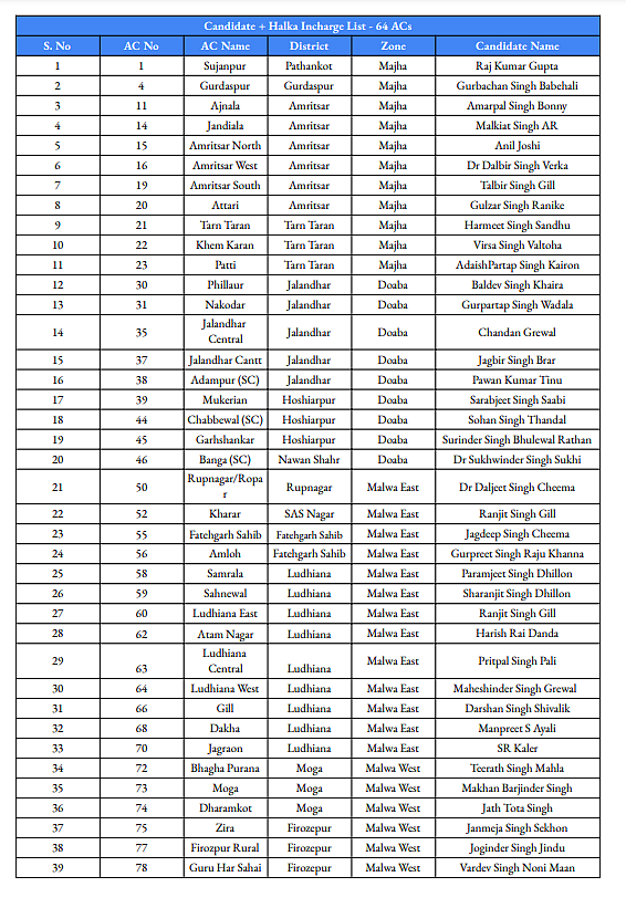 Akali Dal Candidates' List: Behind Sukhbir Badal's Plan to Win Back Punjab