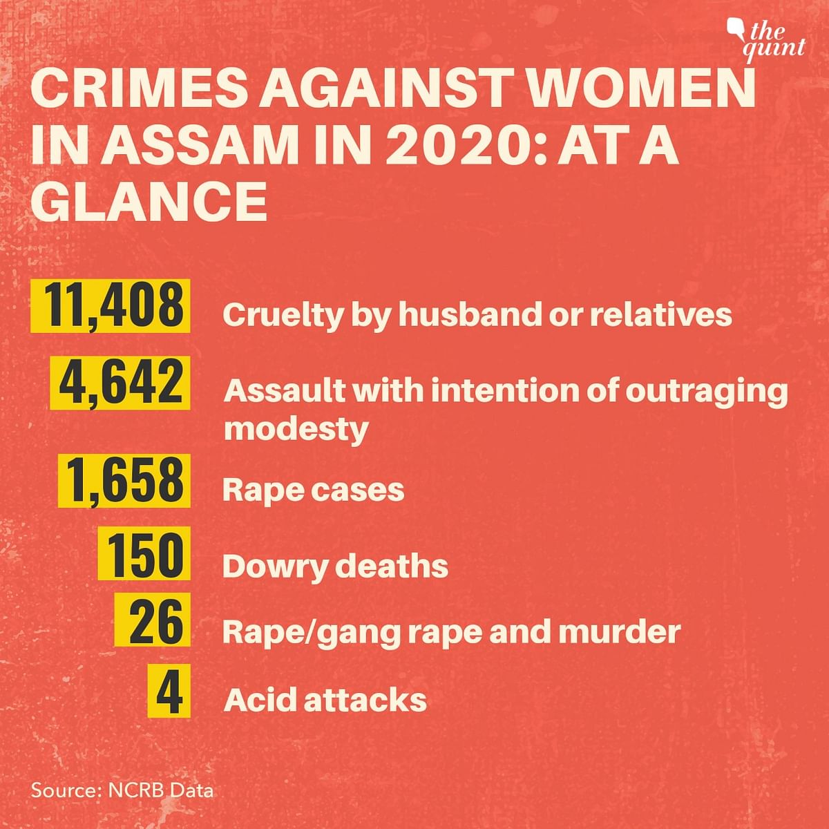 Assam's crime rate against women is 154.3 – which is almost thrice the national average of 56.5.