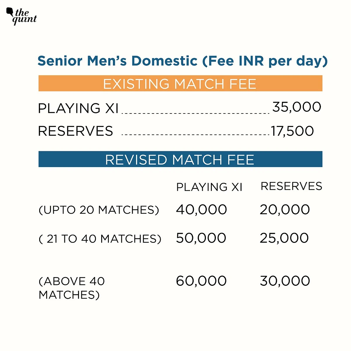 BCCI Announce Pay Hike & COVID-19 Compensation for Domestic Cricketers
