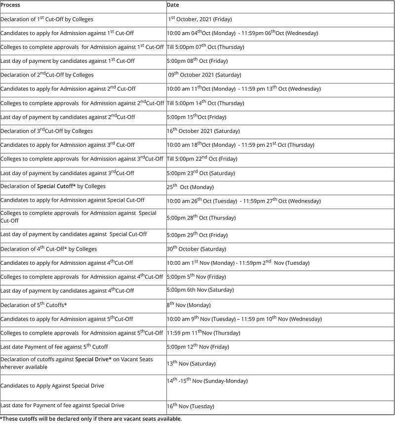 <div class="paragraphs"><p>Schedule for DU UG Admission 2021 and cut-offs</p></div>