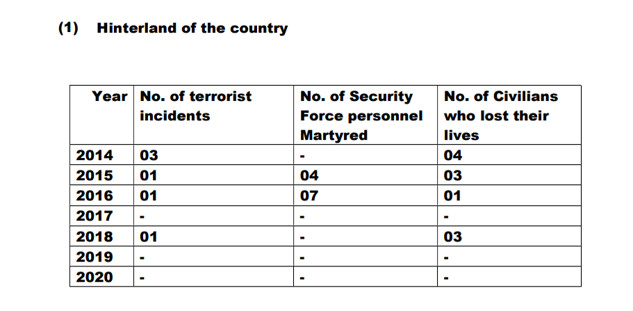 According to the government data, there have been at least six terror incidents in Indian hinterland.
