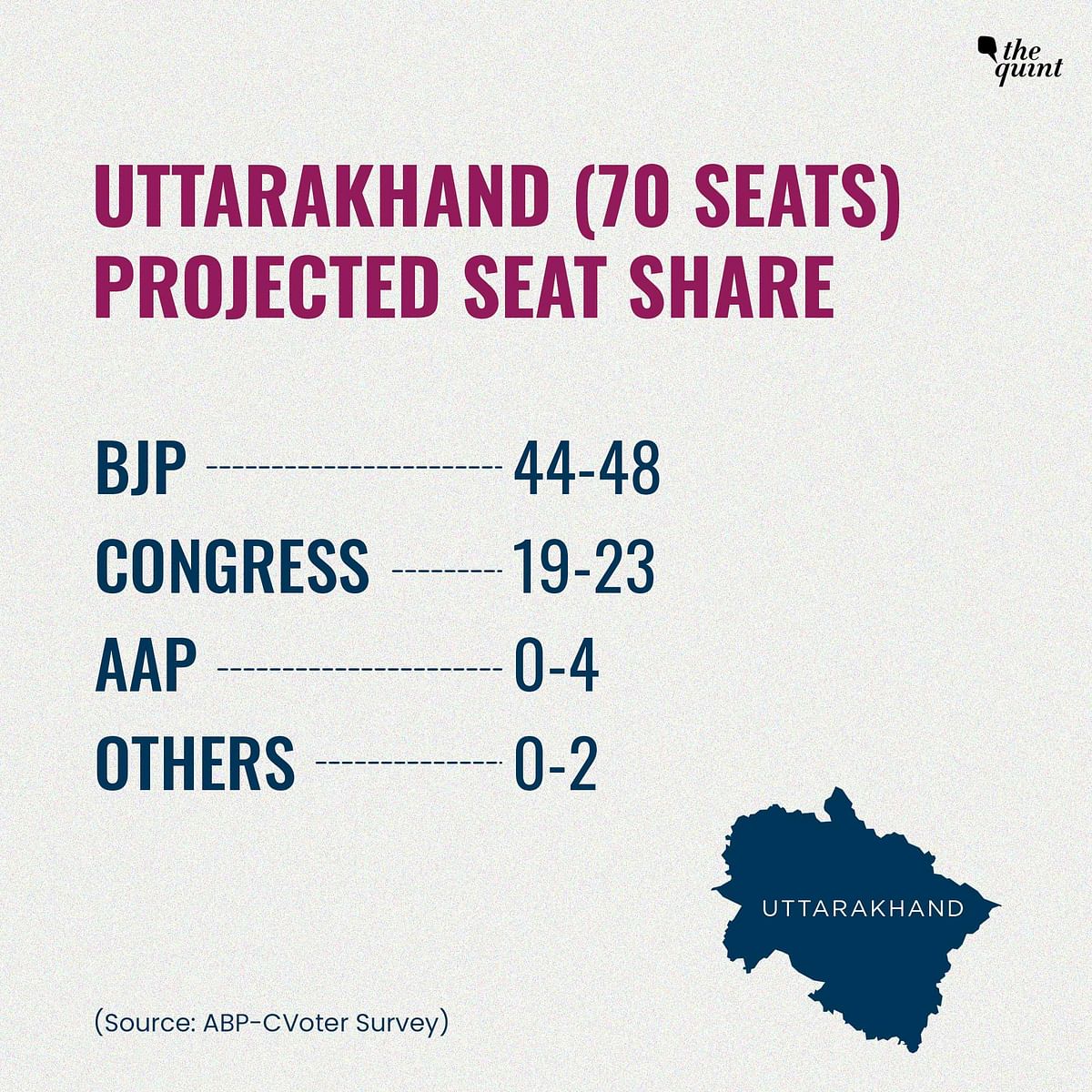 The data placed BJP ahead of other parties, projecting that they will win 46 of Uttarakhand's 70 Assembly seats.