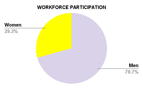 27% Lost Jobs During COVID-19, 19% Saw Pay Cuts: Quarterly Employment Survey