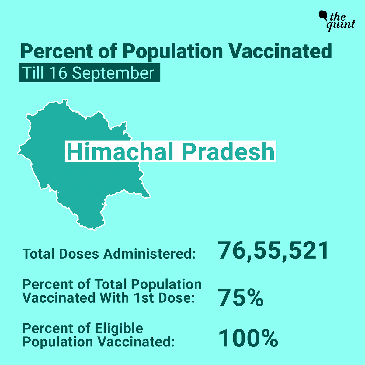 As per Health Minister Mansukh Mandaviya, all eligible people in Himachal had received their first vaccine shot.