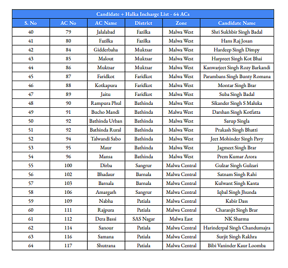 Akali Dal Candidates' List: Behind Sukhbir Badal's Plan to Win Back Punjab