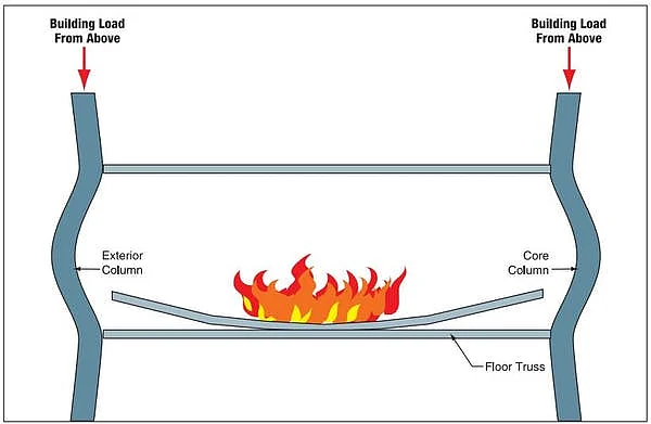 <div class="paragraphs"><p>The buckling of columns initiated by floor failure.</p></div>