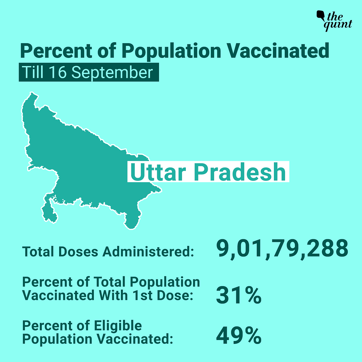 As per Health Minister Mansukh Mandaviya, all eligible people in Himachal had received their first vaccine shot.