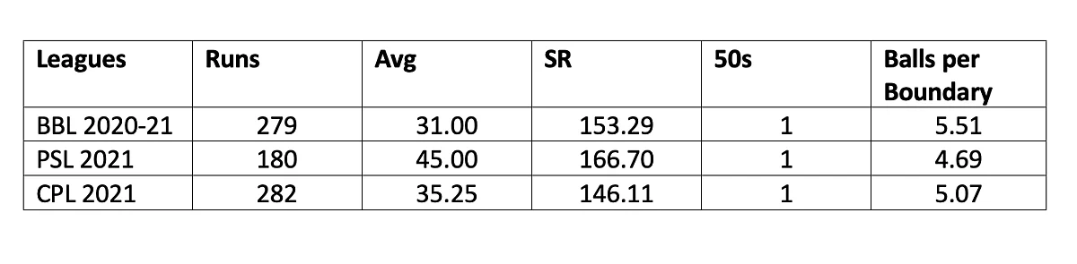 <div class="paragraphs"><p>Tim David’s performance in three major T20 leagues in the last 12 months</p></div>
