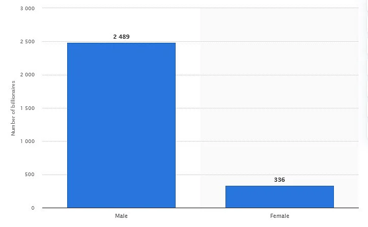 <div class="paragraphs"><p>Gender disparity among billionaires</p></div>