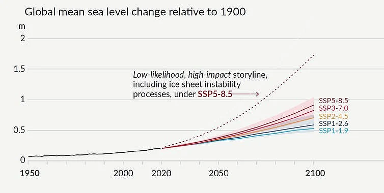 <div class="paragraphs"><p>The IPCC’s projections for global average sea level change in metres, relative to 1900.</p></div>
