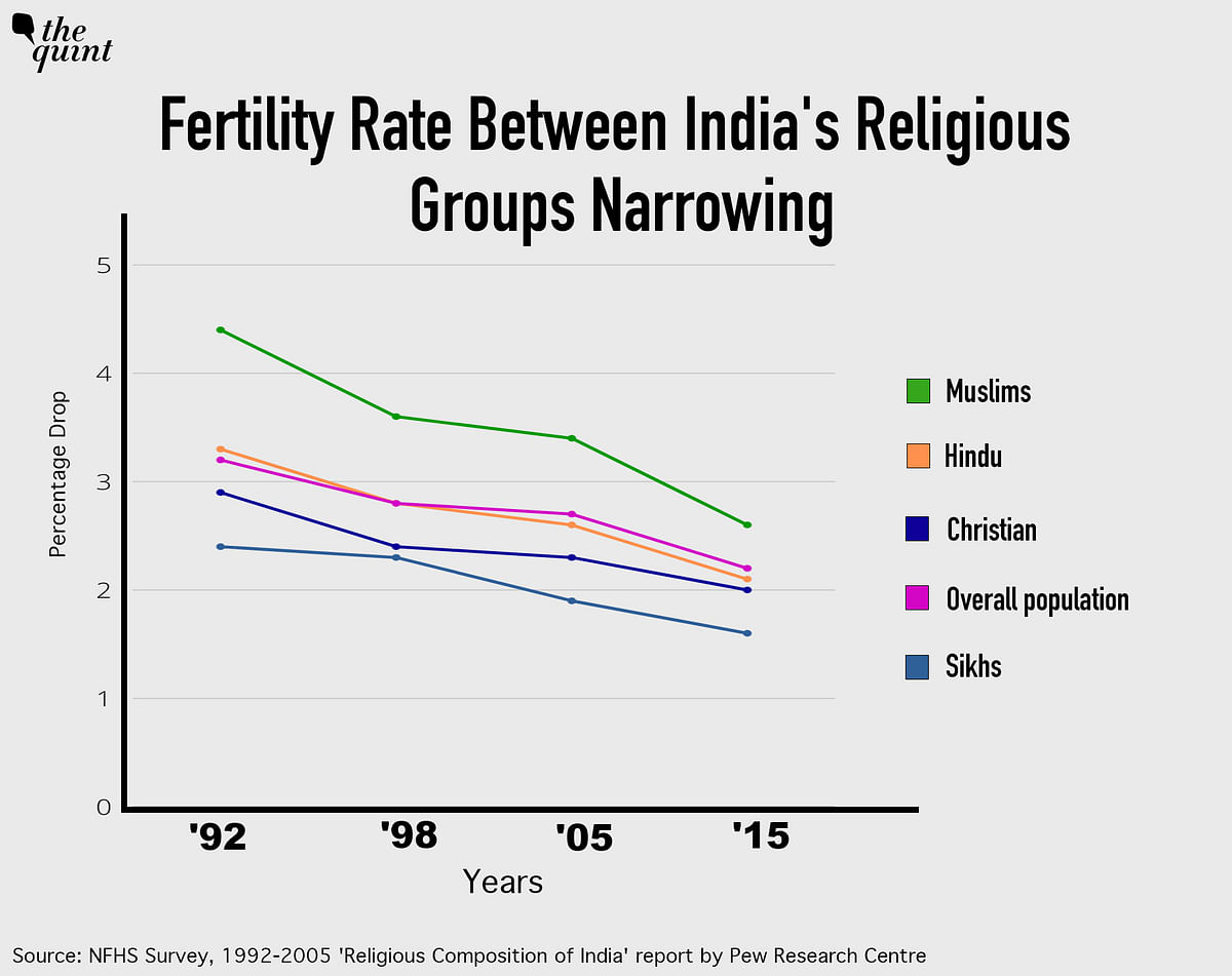 While Muslims still have the highest fertility rate among India’s major religious communities, the gap is narrowing.