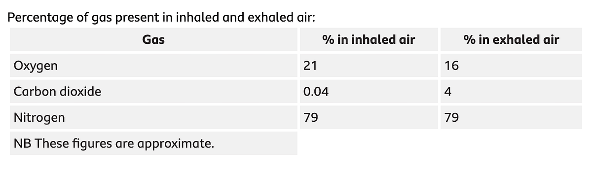 <div class="paragraphs"><p>The table shows the composition of gases present in inhaled and exhaled air.</p></div>