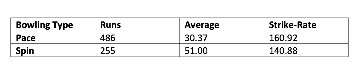 <div class="paragraphs"><p>Tim David’s performances against pace and spin in BBL 2020-21, PSL 2021 and CPL 2021 combined</p></div>