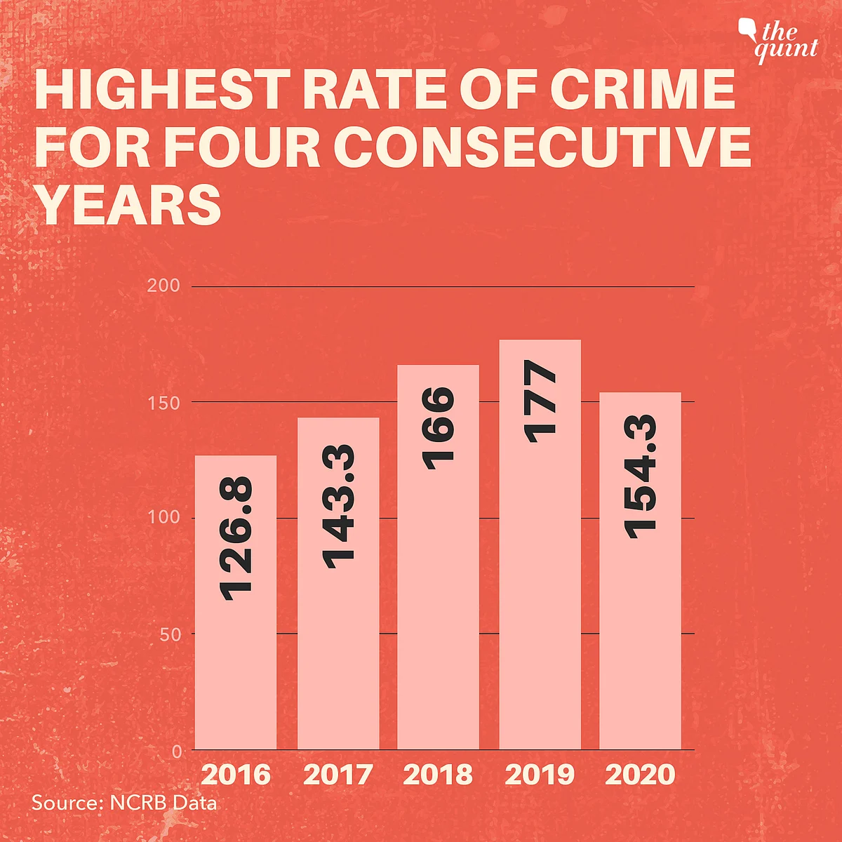 Why Assam Recorded Highest Crime Rate Against Women For 4th Consecutive Year