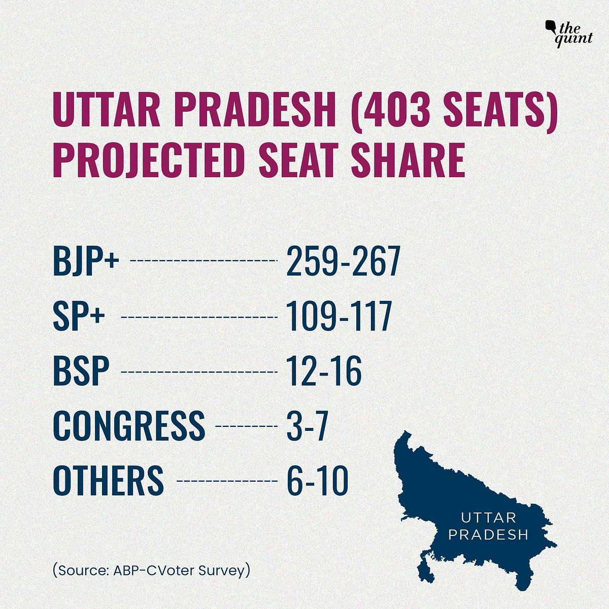 Meanwhile, the Samajwadi Party+ is expected to see an increase of 65 seats, going from 48 in 2017 to 113 now. 