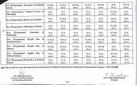 <div class="paragraphs"><p>Kirori Mal College: Full list of first cut-off</p></div>