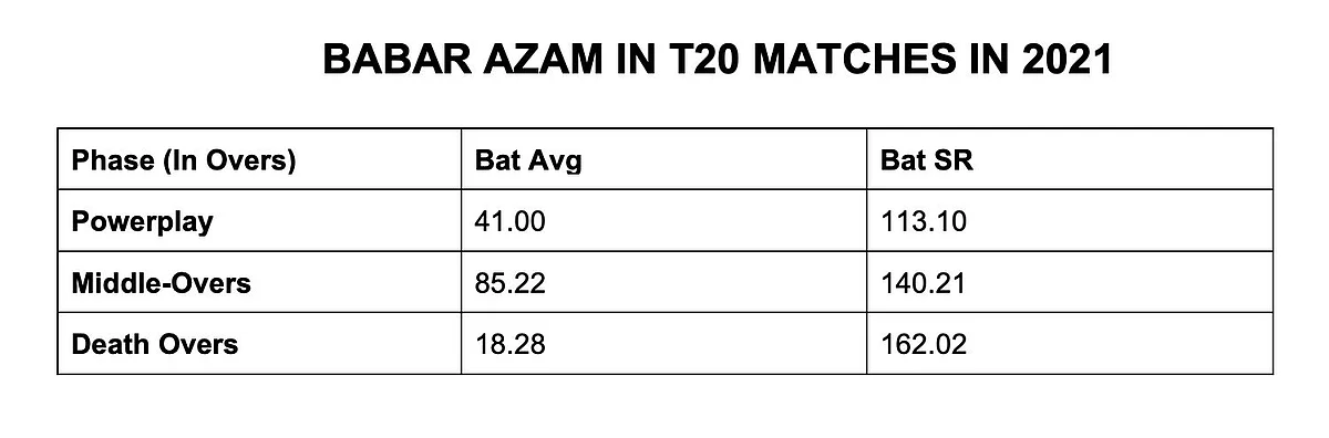Babar, Rizwan & Other Pakistan Players to Watch Out For in T20 WC Clash vs India