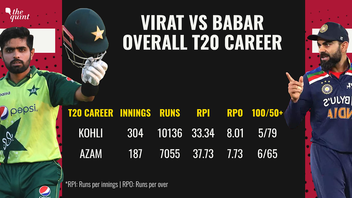 Virat Kohli vs Babar Azam: How India & Pakistan's Star Batters Stack Up