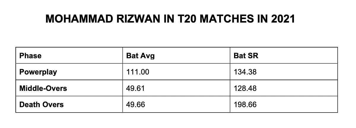 Babar, Rizwan & Other Pakistan Players to Watch Out For in T20 WC Clash vs India