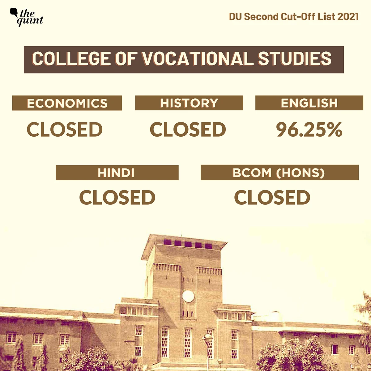 <div class="paragraphs"><p>CVS closes admissions for Economics, History and B Com, among others.</p></div>